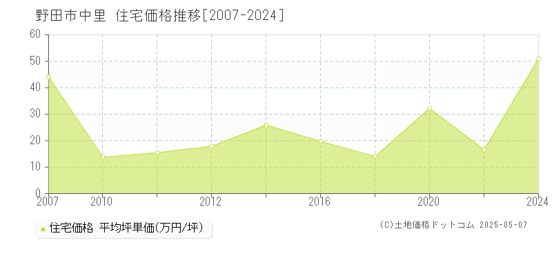 野田市中里の住宅価格推移グラフ 