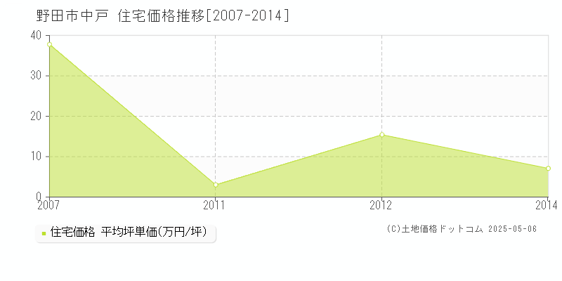 中戸(野田市)の住宅価格推移グラフ(坪単価)[2007-2014年]