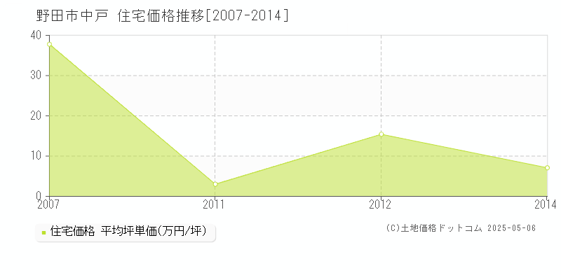 野田市中戸の住宅取引事例推移グラフ 