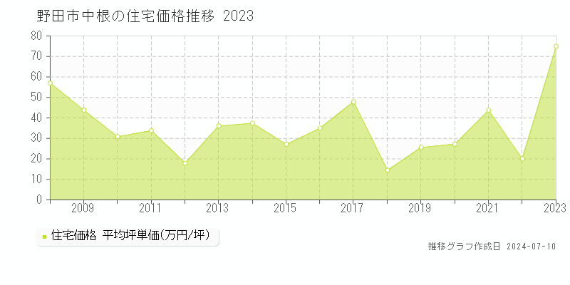 野田市中根の住宅取引事例推移グラフ 