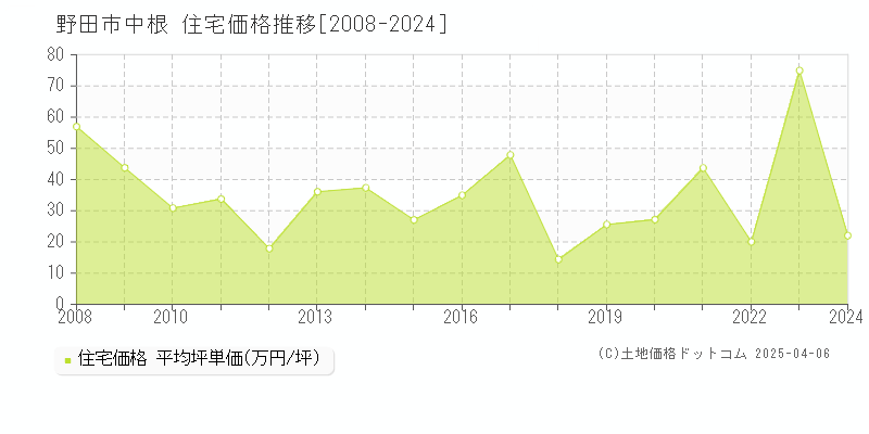 野田市中根の住宅価格推移グラフ 