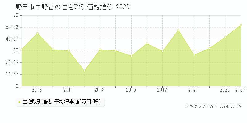 野田市中野台の住宅価格推移グラフ 