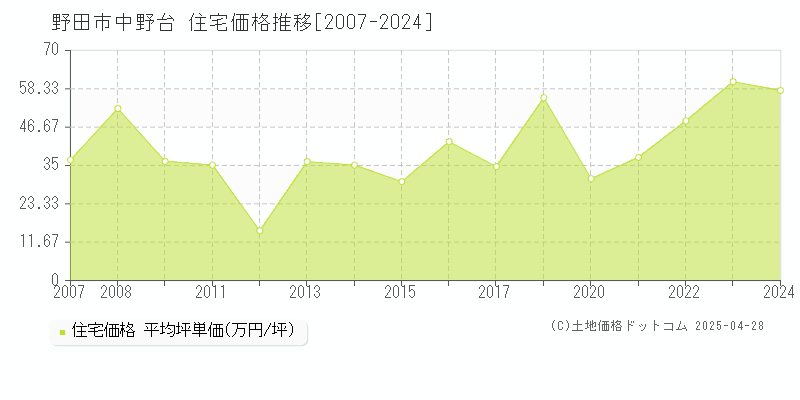 野田市中野台の住宅価格推移グラフ 