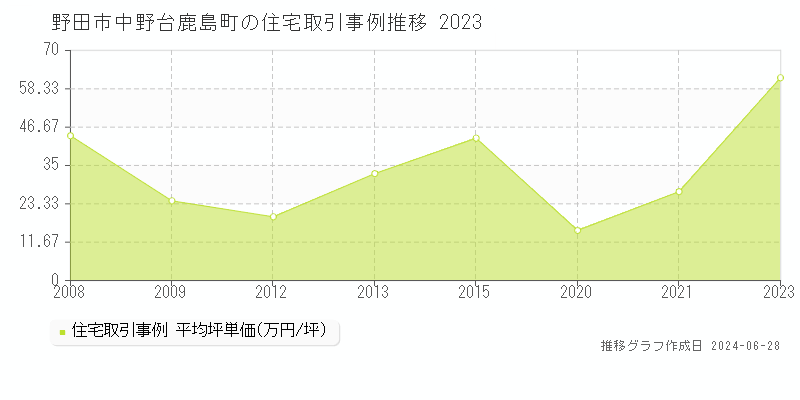野田市中野台鹿島町の住宅取引事例推移グラフ 