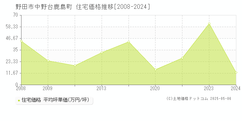 中野台鹿島町(野田市)の住宅価格推移グラフ(坪単価)[2008-2024年]
