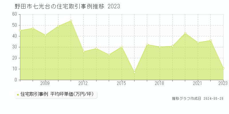 野田市七光台の住宅取引事例推移グラフ 