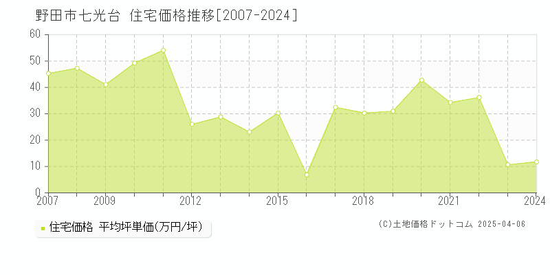 野田市七光台の住宅価格推移グラフ 