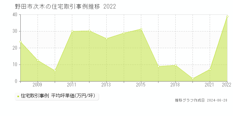 野田市次木の住宅取引事例推移グラフ 