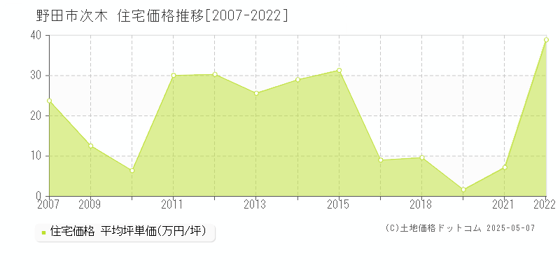 次木(野田市)の住宅価格推移グラフ(坪単価)[2007-2022年]