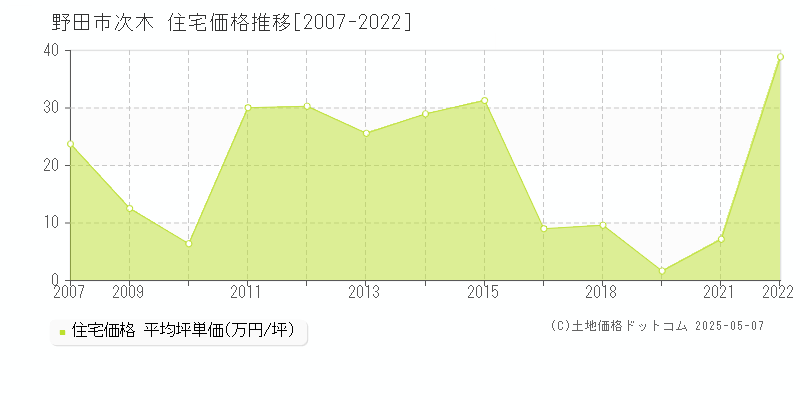 野田市次木の住宅取引事例推移グラフ 