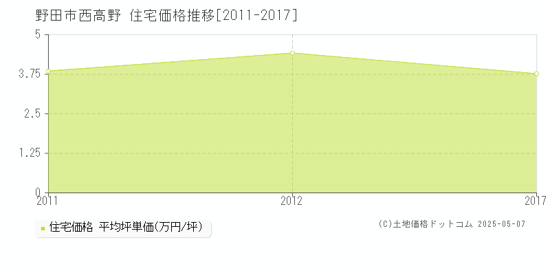 西高野(野田市)の住宅価格推移グラフ(坪単価)[2011-2017年]