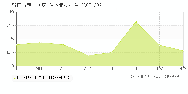 西三ケ尾(野田市)の住宅価格推移グラフ(坪単価)[2007-2024年]
