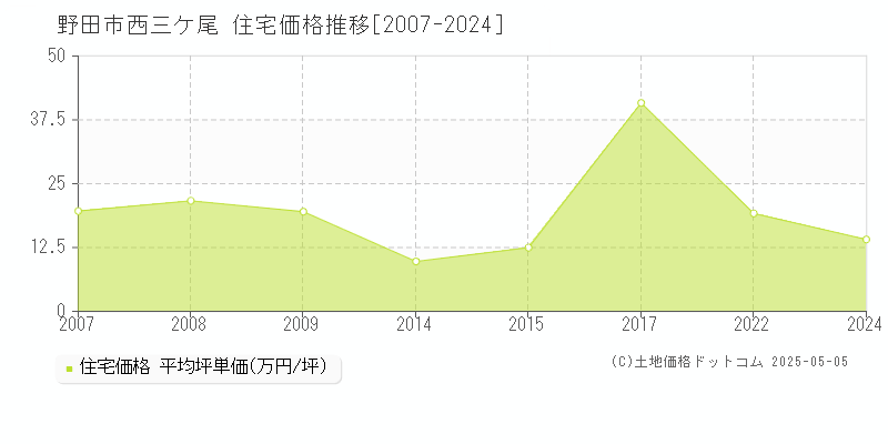 野田市西三ケ尾の住宅取引事例推移グラフ 