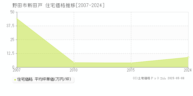 新田戸(野田市)の住宅価格推移グラフ(坪単価)[2007-2024年]