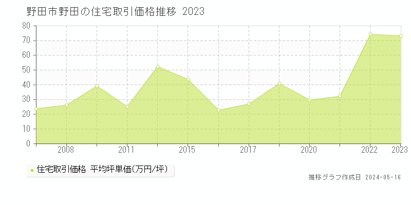 野田市野田の住宅価格推移グラフ 