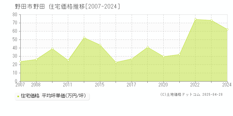 野田市野田の住宅価格推移グラフ 