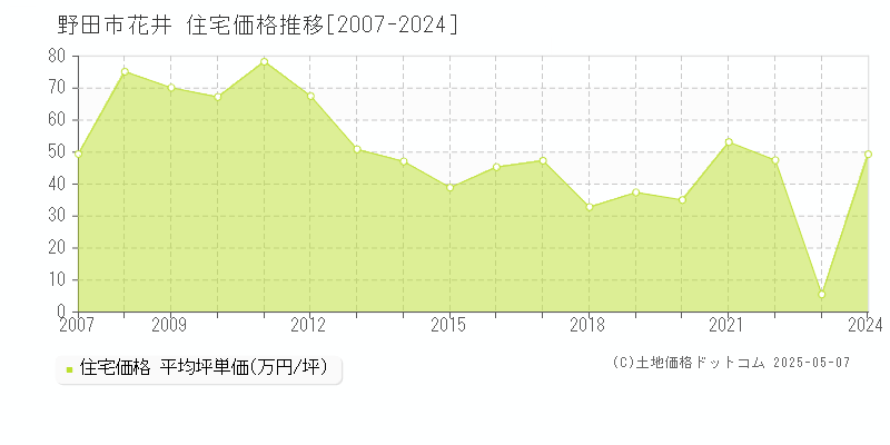 花井(野田市)の住宅価格推移グラフ(坪単価)[2007-2024年]