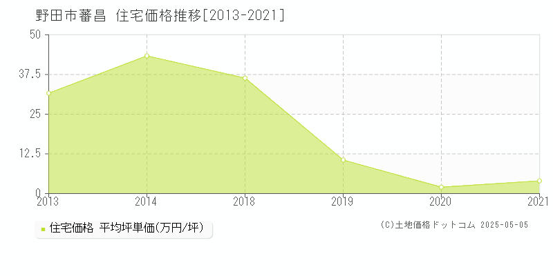 蕃昌(野田市)の住宅価格推移グラフ(坪単価)[2013-2021年]