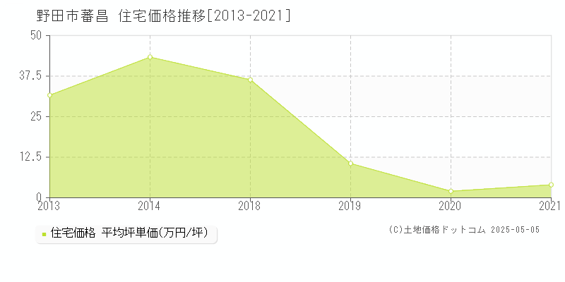 野田市蕃昌の住宅価格推移グラフ 