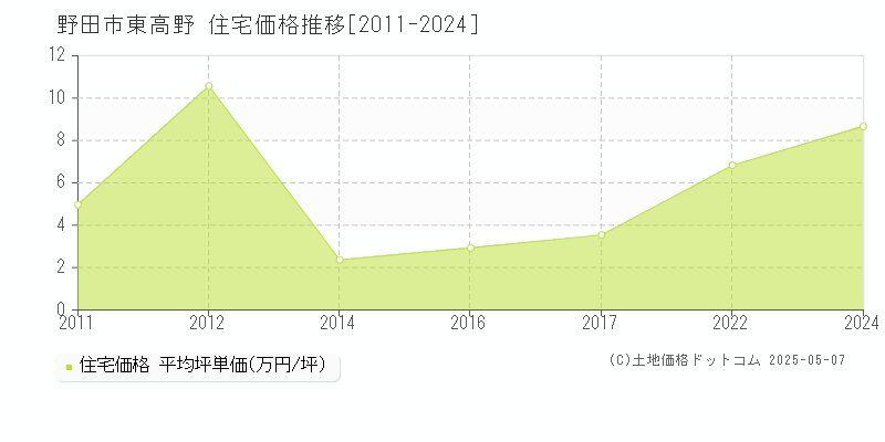 東高野(野田市)の住宅価格推移グラフ(坪単価)[2011-2024年]