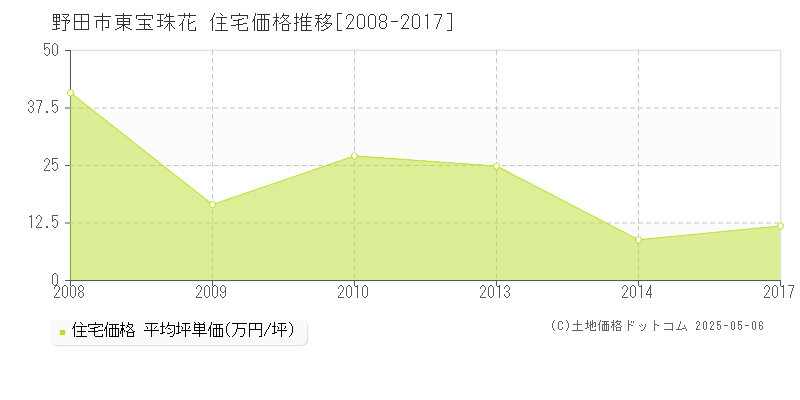 東宝珠花(野田市)の住宅価格推移グラフ(坪単価)[2008-2017年]