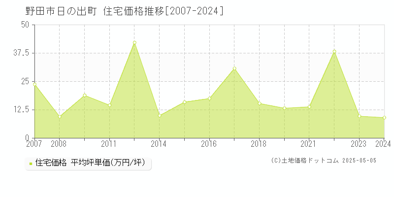 日の出町(野田市)の住宅価格推移グラフ(坪単価)[2007-2024年]