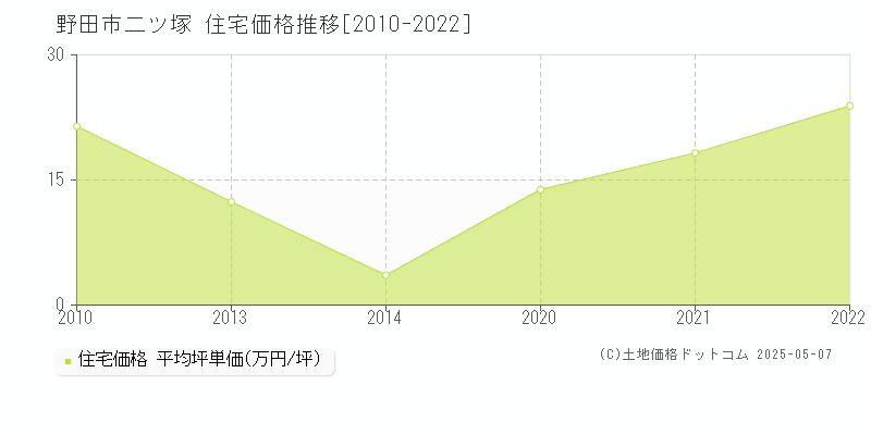 二ツ塚(野田市)の住宅価格推移グラフ(坪単価)[2010-2022年]
