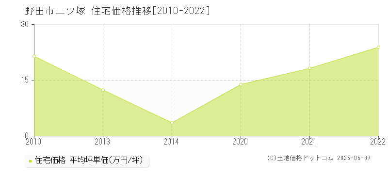 野田市二ツ塚の住宅価格推移グラフ 