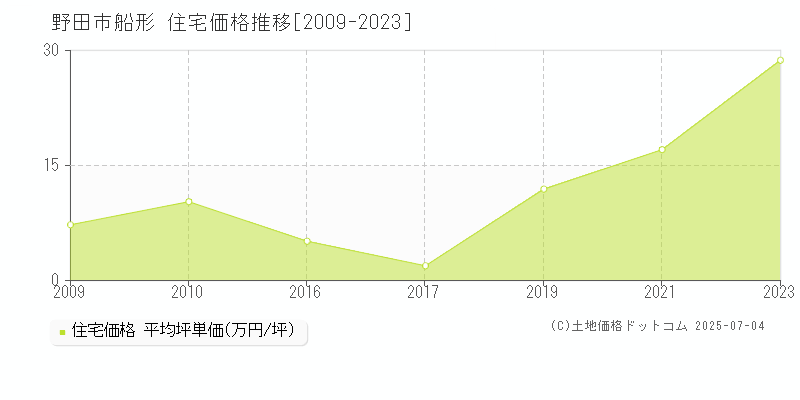 船形(野田市)の住宅価格推移グラフ(坪単価)[2009-2023年]