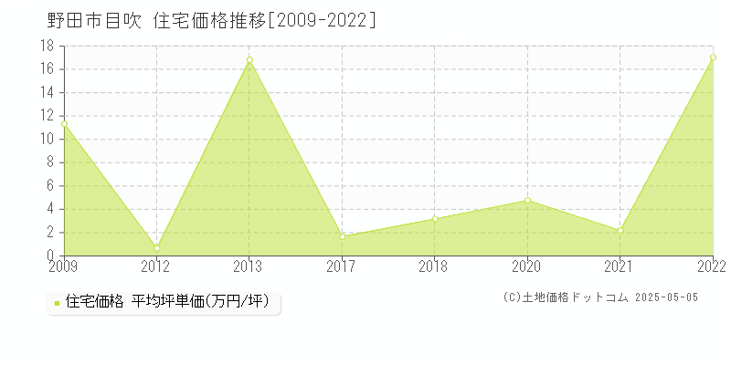 目吹(野田市)の住宅価格推移グラフ(坪単価)[2009-2022年]