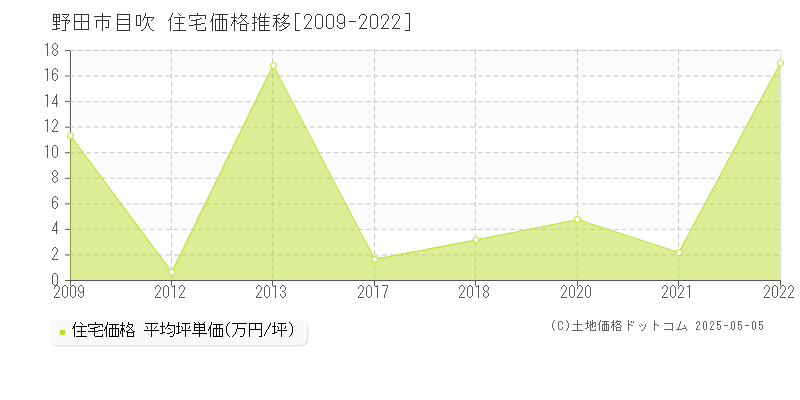 野田市目吹の住宅取引事例推移グラフ 