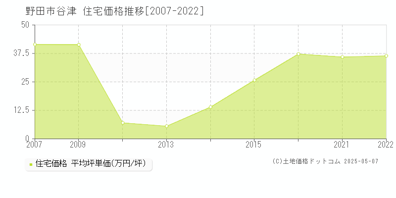 谷津(野田市)の住宅価格推移グラフ(坪単価)[2007-2022年]