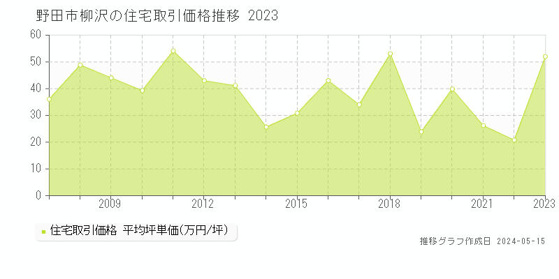 野田市柳沢の住宅取引事例推移グラフ 
