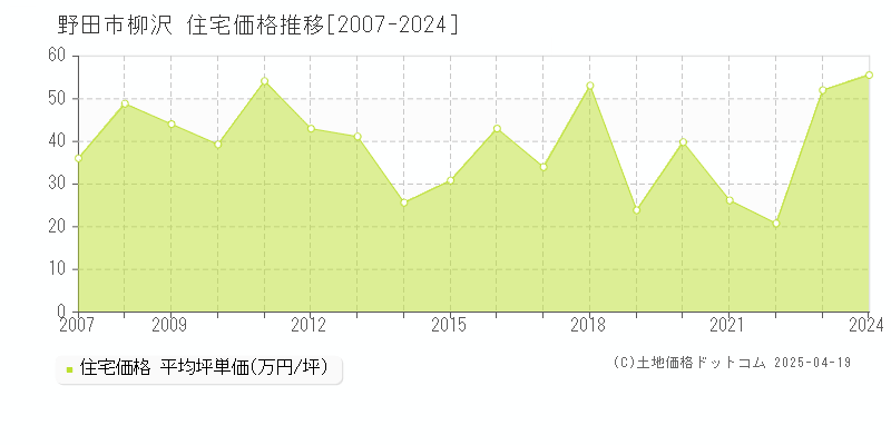 野田市柳沢の住宅価格推移グラフ 