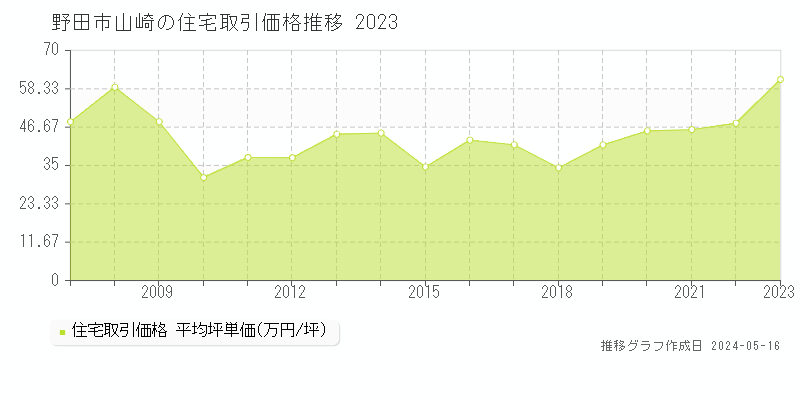 野田市山崎の住宅価格推移グラフ 