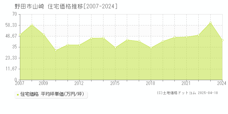 野田市山崎の住宅価格推移グラフ 