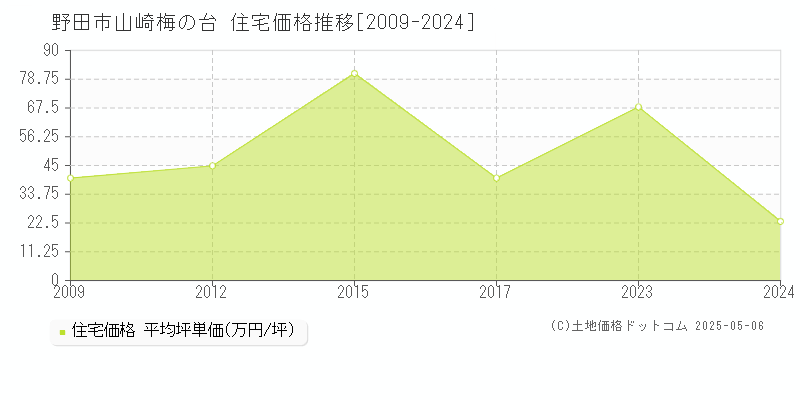 山崎梅の台(野田市)の住宅価格推移グラフ(坪単価)[2009-2024年]