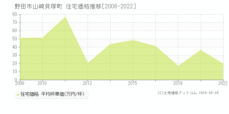 山崎貝塚町(野田市)の住宅価格推移グラフ(坪単価)[2008-2022年]