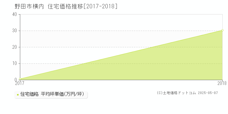 横内(野田市)の住宅価格推移グラフ(坪単価)[2017-2018年]