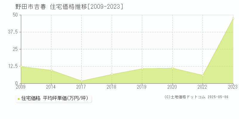 吉春(野田市)の住宅価格推移グラフ(坪単価)[2009-2023年]