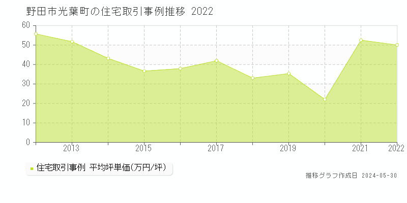 野田市光葉町の住宅価格推移グラフ 