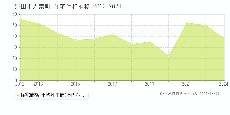 野田市光葉町の住宅価格推移グラフ 