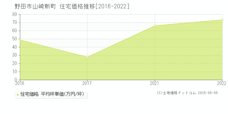 山崎新町(野田市)の住宅価格推移グラフ(坪単価)[2016-2022年]