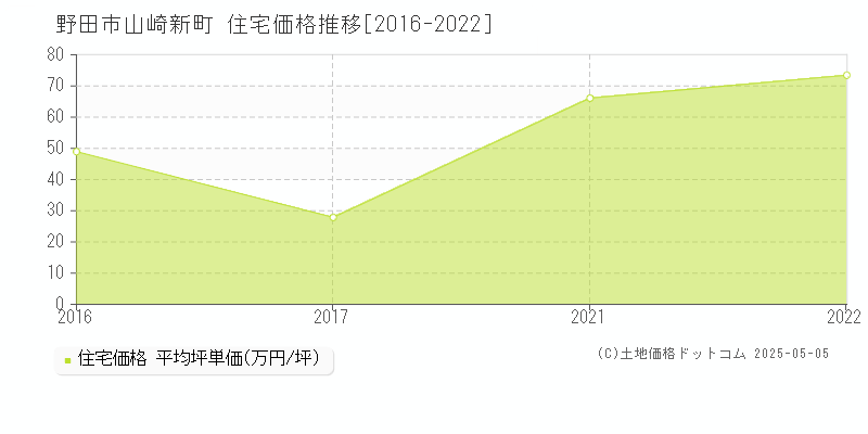 野田市山崎新町の住宅価格推移グラフ 