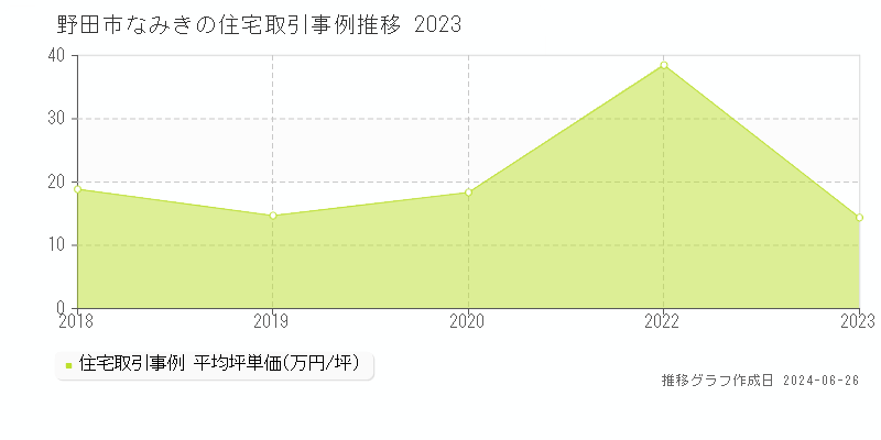 野田市なみきの住宅取引事例推移グラフ 