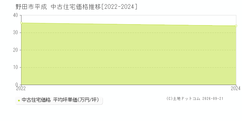 野田市平成の中古住宅価格推移グラフ(坪単価)[2022-2024年]
