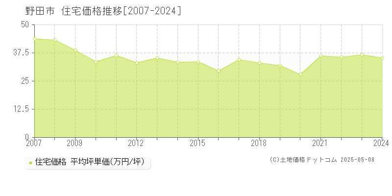 野田市(千葉県)の住宅価格推移グラフ(坪単価)[2007-2024年]