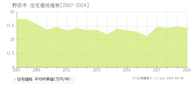 野田市の住宅価格推移グラフ 