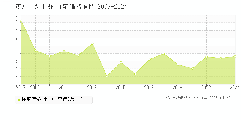 茂原市粟生野の住宅価格推移グラフ 