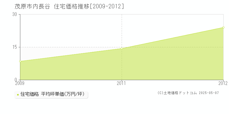 内長谷(茂原市)の住宅価格推移グラフ(坪単価)[2009-2012年]